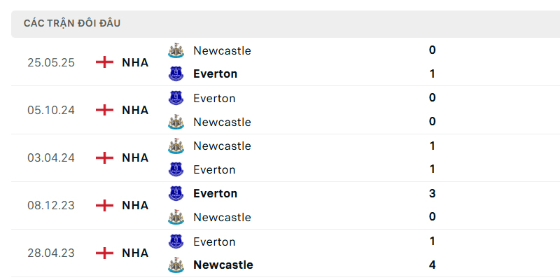 Dự đoán Everton vs Newcastle, 0h30 ngày 30/11 - Vòng 13 EPL Thành tích đối đầu giữa Everton vs Newcastle